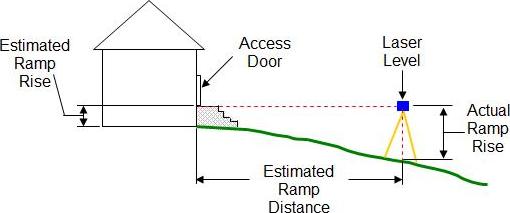 Estimating wheelchair ramp rise and length