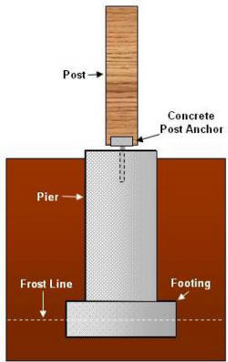 Post on solid concrete pier and footing